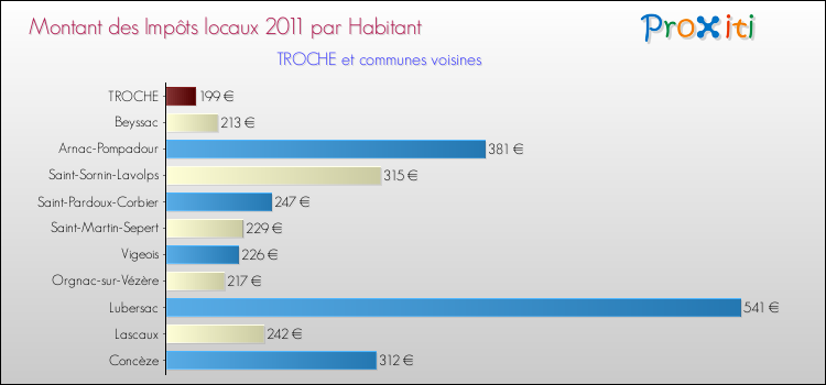 Montant des impôts locaux par Habitant pour TROCHE et les communes proches Comparaison des impôts locaux par habitant pour TROCHE et les communes voisines