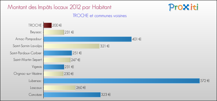Montant des impôts locaux par Habitant pour TROCHE et les communes proches Comparaison des impôts locaux par habitant pour TROCHE et les communes voisines