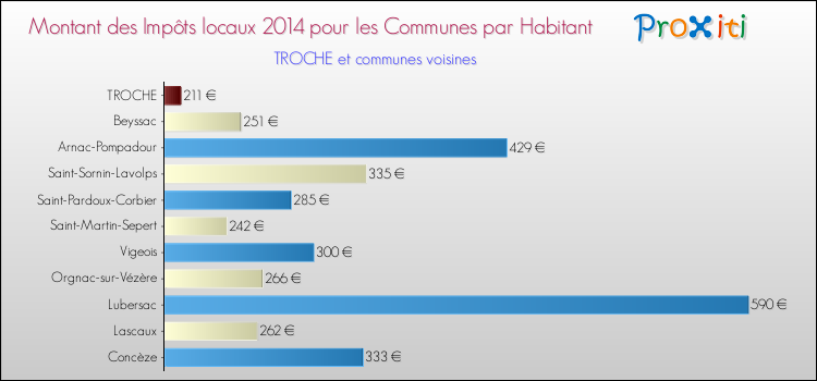 Montant des impôts locaux par Habitant pour TROCHE et les communes proches en 2014 Comparaison des impôts locaux par habitant pour TROCHE et les communes voisines en 2014