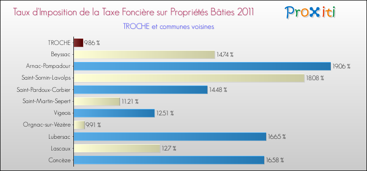 Taux d'imposition de la taxe foncière sur le bati 2011 pour TROCHE et les communes proches Comparaison des taux d'imposition de la taxe foncière sur le bati 2011 pour TROCHE et les communes voisines