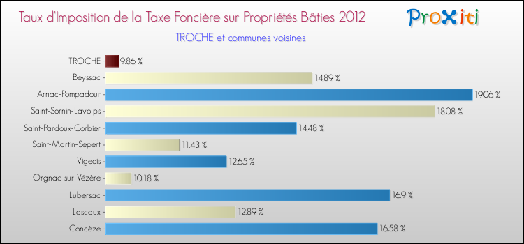 Taux d'imposition de la taxe foncière sur le bati 2012 pour TROCHE et les communes proches Comparaison des taux d'imposition de la taxe foncière sur le bati 2012 pour TROCHE et les communes voisines
