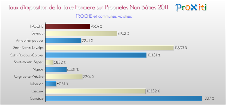 Taux d'imposition de la taxe foncière sur les immeubles et terrains non batis 2011 pour TROCHE et les communes proches Comparaison des taux d'imposition de la taxe foncière sur les immeubles et terrains non batis 2011 pour TROCHE et les communes voisines