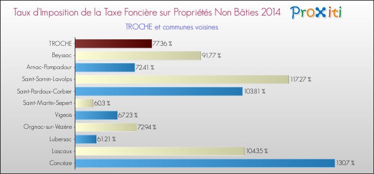Taux d'imposition de la taxe foncière sur les immeubles et terrains non batis 2014 pour TROCHE et les communes proches Comparaison des taux d'imposition de la taxe foncière sur les immeubles et terrains non batis 2014 pour TROCHE et les communes voisines