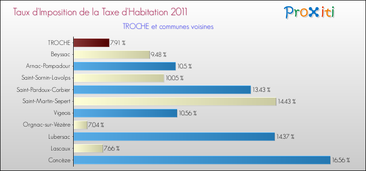 Taux d'imposition de la taxe d'habitation 2011 pour TROCHE et les communes proches Comparaison des taux d'imposition de la taxe d'habitation 2011 pour TROCHE et les communes voisines