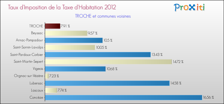 Taux d'imposition de la taxe d'habitation 2012 pour TROCHE et les communes proches Comparaison des taux d'imposition de la taxe d'habitation 2012 pour TROCHE et les communes voisines