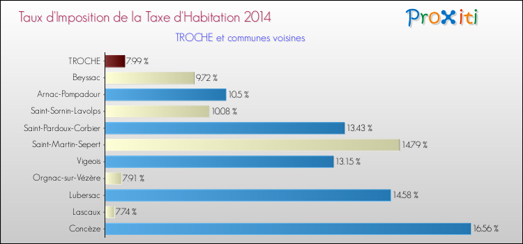 Taux d'imposition de la taxe d'habitation 2014 pour TROCHE et les communes proches Comparaison des taux d'imposition de la taxe d'habitation 2014 pour TROCHE et les communes voisines