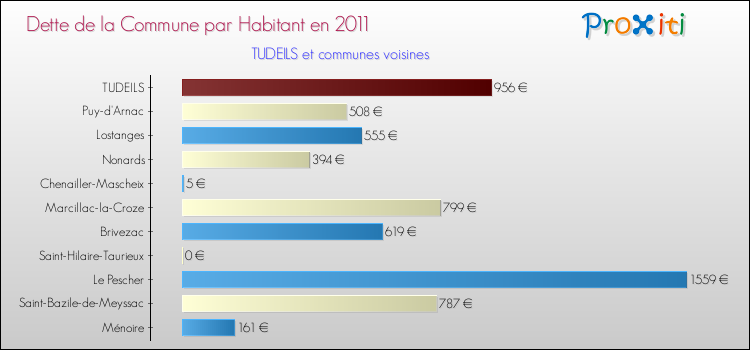 Dette par habitant de la commune en 2011 pour TUDEILS et les communes proches Comparaison de la dette par habitant de la commune en 2011 pour TUDEILS et les communes voisines