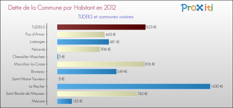 Dette par habitant de la commune en 2012 pour TUDEILS et les communes proches Comparaison de la dette par habitant de la commune en 2012 pour TUDEILS et les communes voisines