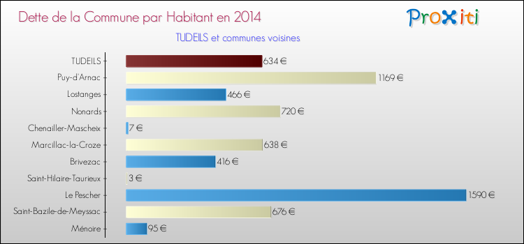 Dette par habitant de la commune en 2014 pour TUDEILS et les communes proches Comparaison de la dette par habitant de la commune en 2014 pour TUDEILS et les communes voisines
