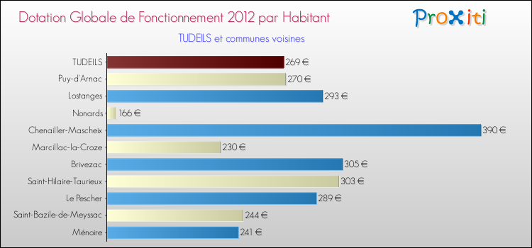Montant des dotations globales de fonctionnement DGF par Habitant pour TUDEILS et les communes proches Comparaison des des dotations globales de fonctionnement DGF par habitant pour TUDEILS et les communes voisines