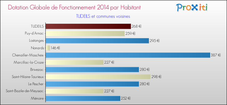 Montant des dotations globales de fonctionnement DGF par Habitant pour TUDEILS et les communes proches en 2014. Comparaison des des dotations globales de fonctionnement DGF par habitant pour TUDEILS et les communes voisines en 2014.
