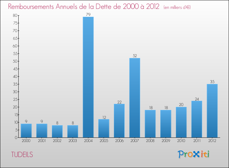 Evolution de l'annuité de la dette pour la commune de TUDEILS de 2000 à 2012 Annuités de la dette pour TUDEILS de 2000 à 2012