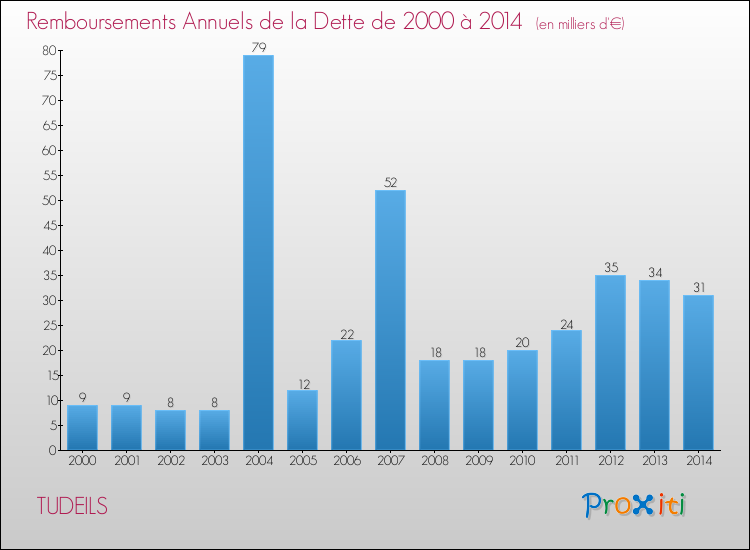 Evolution de l'annuité de la dette pour la commune de TUDEILS de 2000 à 2014 Annuités de la dette pour TUDEILS de 2000 à 2014