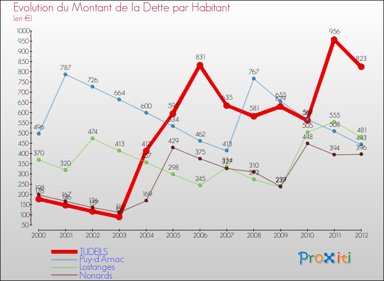 Evolution de la dette par habitant pour la commune de TUDEILS et les communes proches de 2000 à 2012 Comparaison de la dette par habitant pour TUDEILS et les communes voisines de 2000 à 2012
