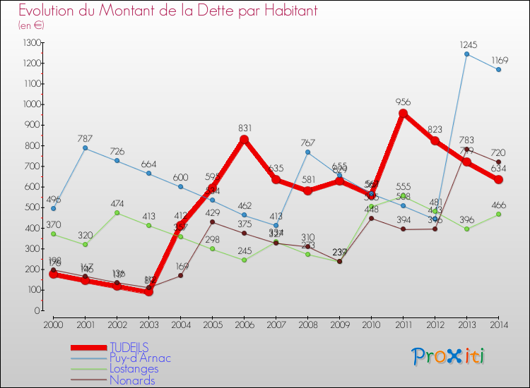 Evolution de la dette par habitant pour la commune de TUDEILS et les communes proches de 2000 à 2014 Comparaison de la dette par habitant pour TUDEILS et les communes voisines de 2000 à 2014