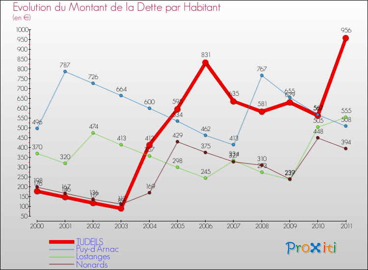 Evolution de la dette par habitant pour la commune de TUDEILS et les communes proches Comparaison de la dette par habitant pour TUDEILS et les communes voisines