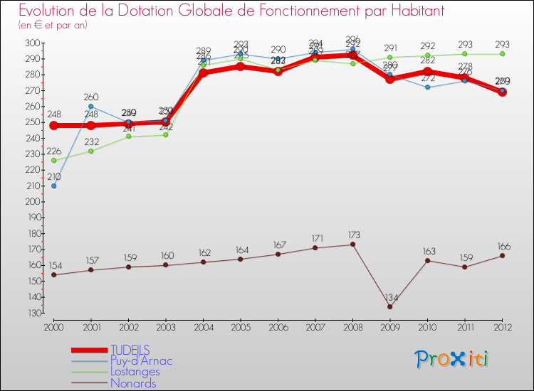 Evolution et montant de la dotation globale de fonctionnement par Habitant pour TUDEILS et les communes proches Comparaison des dotations globales de fonctionnement par habitant pour TUDEILS et les communes voisines