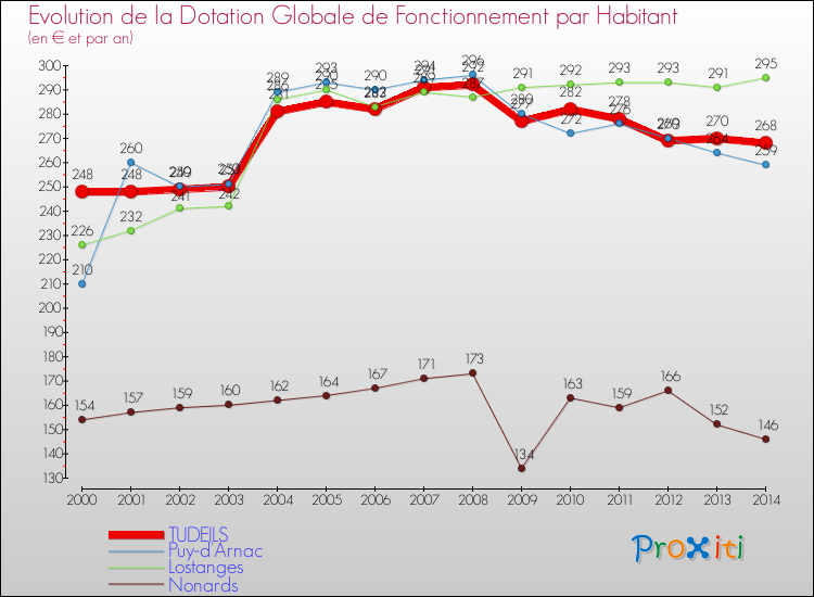Evolution et montant de la dotation globale de fonctionnement par Habitant pour TUDEILS et les communes proches de 2000 à 2014. Comparaison des dotations globales de fonctionnement par habitant pour TUDEILS et les communes voisines de 2000 à 2014.