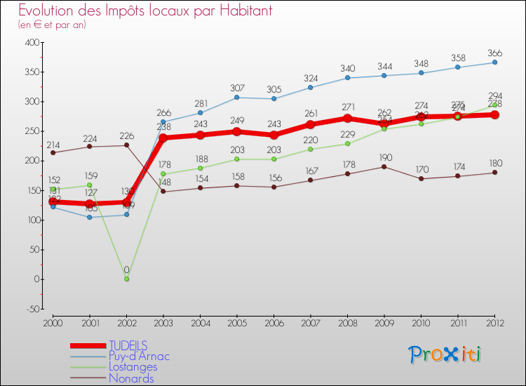 Evolution et montant des impôts locaux par Habitant pour TUDEILS et les communes proches Comparaison des impôts locaux par habitant pour TUDEILS et les communes voisines