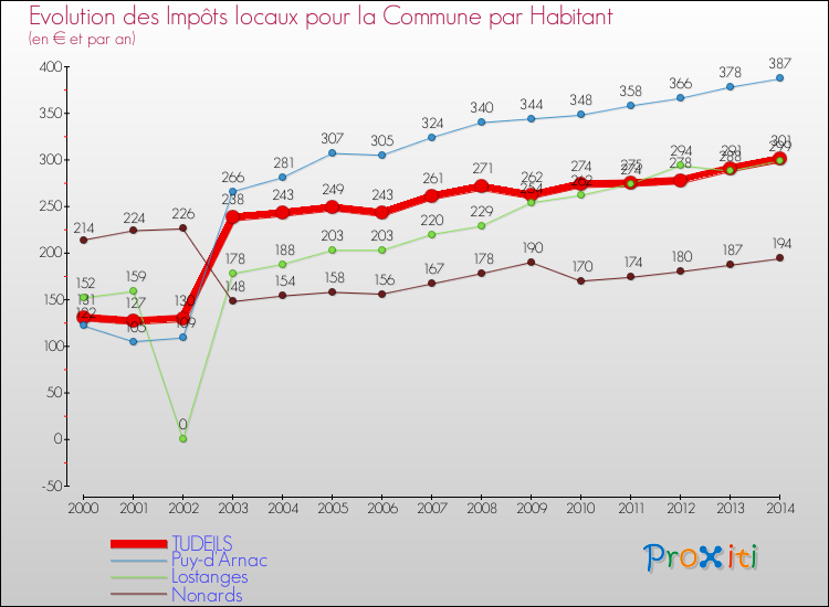 Evolution et montant des impôts locaux par Habitant pour TUDEILS et les communes proches de 2000 à 2014 Comparaison des impôts locaux par habitant pour TUDEILS et les communes voisines de 2000 à 2014