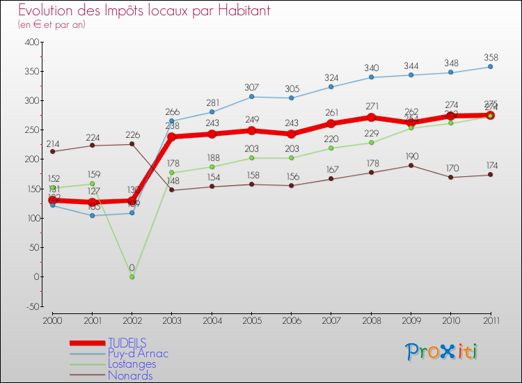 Evolution et montant des impôts locaux par Habitant pour TUDEILS et les communes proches Comparaison des impôts locaux par habitant pour TUDEILS et les communes voisines