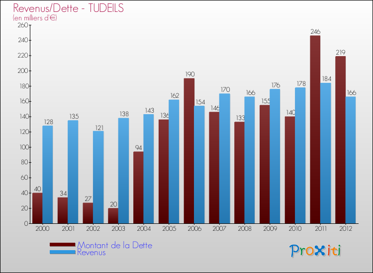 Evolution comparée de la dette et des revenus pour la commune de TUDEILS de 2000 à 2012 Comparaison de la dette et des revenus pour TUDEILS de 2000 à 2012