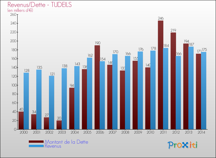 Evolution comparée de la dette et des revenus pour la commune de TUDEILS de 2000 à 2014 Comparaison de la dette et des revenus pour TUDEILS de 2000 à 2014