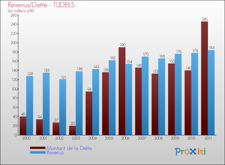 Evolution comparée de la dette et des revenus pour la commune de TUDEILS de 2000 à 2011 Comparaison de la dette et des revenus pour TUDEILS de 2000 à 2011