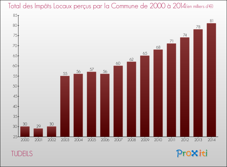 Evolution des Impôts Locaux pour la commune de TUDEILS de 2000 à 2014 Evolution des Impôts Locaux pour TUDEILS de 2000 à 2014