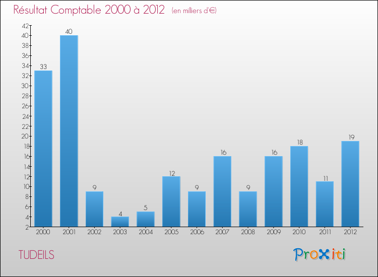 Evolution du résultat comptable pour la commune de TUDEILS de 2000 à 2012 Evolution du résultat comptable pour TUDEILS de 2000 à 2012
