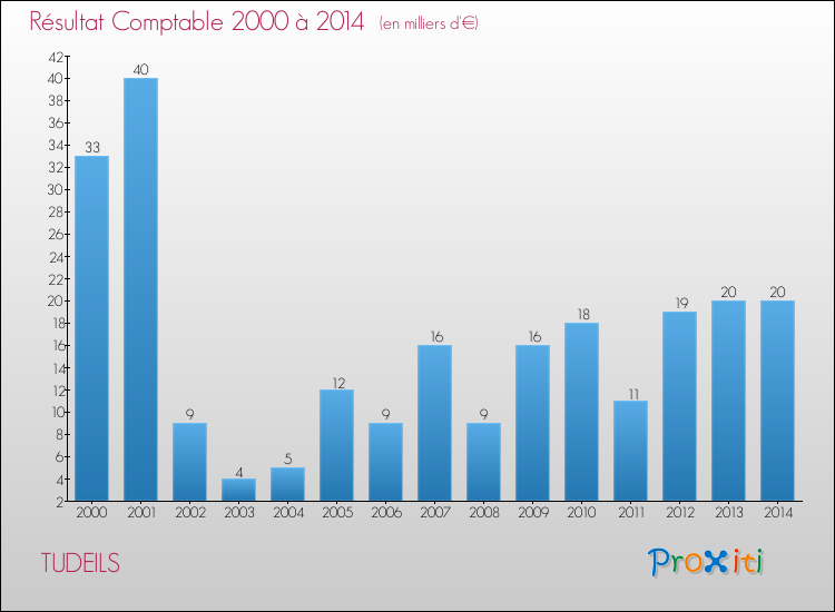 Evolution du résultat comptable pour la commune de TUDEILS de 2000 à 2014 Evolution du résultat comptable pour TUDEILS de 2000 à 2014