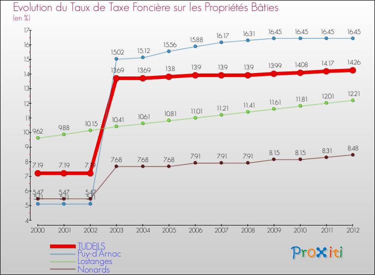 Evolution du taux de la taxe foncière sur le bati pour TUDEILS et les communes proches de 2000 à 2012 Comparaison des taux de taxe foncière sur le bati pour TUDEILS et les communes voisines de 2000 à 2012