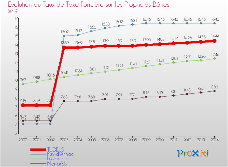 Evolution du taux de la taxe foncière sur le bati pour TUDEILS et les communes proches de 2000 à 2014 Comparaison des taux de taxe foncière sur le bati pour TUDEILS et les communes voisines de 2000 à 2014