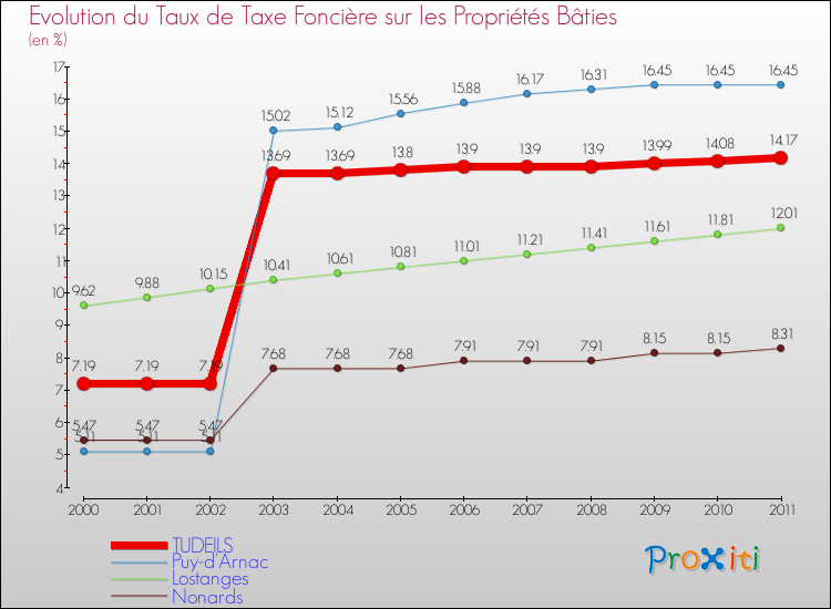 Evolution du taux de la taxe foncière sur le bati pour TUDEILS et les communes proches Comparaison des taux de taxe foncière sur le bati pour TUDEILS et les communes voisines