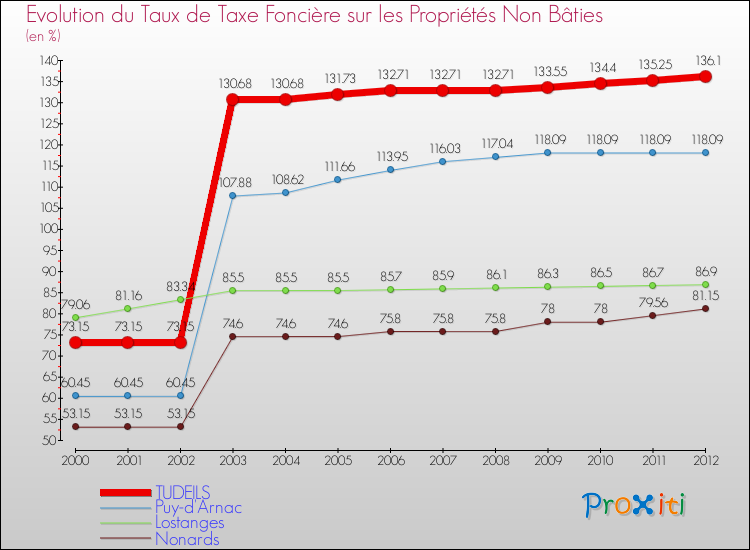 Evolution du taux de la taxe foncière sur les immeubles et terrains non batis pour TUDEILS et les communes proches de 2000 à 2012 Comparaison des taux de la taxe foncière sur les immeubles et terrains non batis pour TUDEILS et les communes voisines de 2000 à 2012