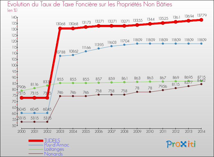 Evolution du taux de la taxe foncière sur les immeubles et terrains non batis pour TUDEILS et les communes proches de 2000 à 2014 Comparaison des taux de la taxe foncière sur les immeubles et terrains non batis pour TUDEILS et les communes voisines de 2000 à 2014