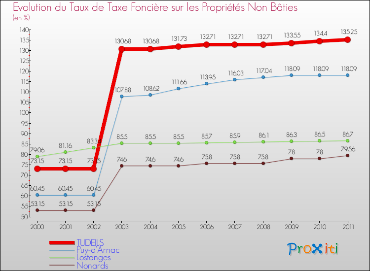 Evolution du taux de la taxe foncière sur les immeubles et terrains non batis pour TUDEILS et les communes proches Comparaison des taux de la taxe foncière sur les immeubles et terrains non batis pour TUDEILS et les communes voisines