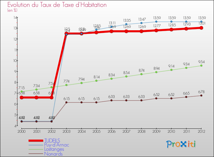 Evolution du taux de la taxe d'habitation pour TUDEILS et les communes proches Comparaison des taux de la taxe d'habitation pour TUDEILS et les communes voisines