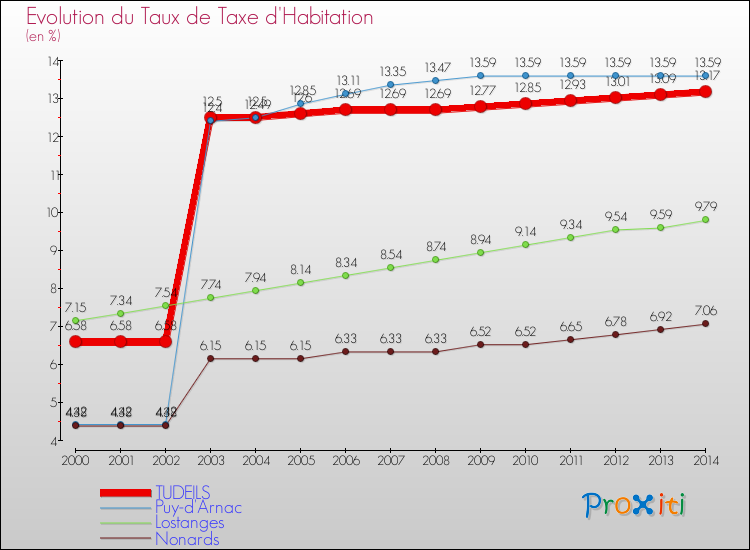 Evolution du taux de la taxe d'habitation pour TUDEILS et les communes proches de 2000 à 2014 Comparaison des taux de la taxe d'habitation pour TUDEILS et les communes voisines de 2000 à 2014