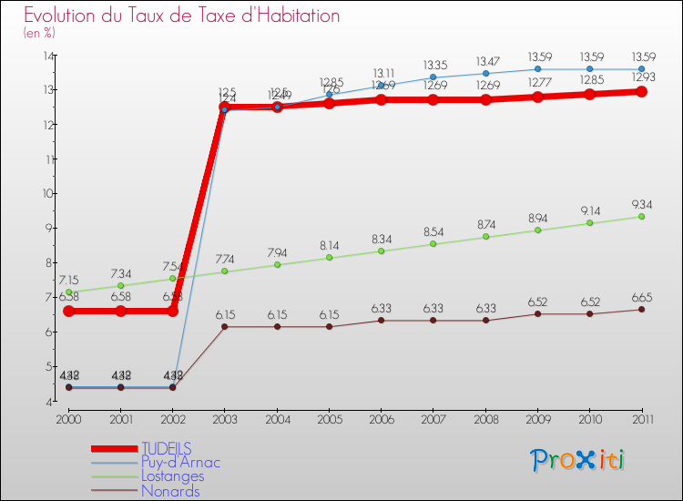 Evolution du taux de la taxe d'habitation pour TUDEILS et les communes proches Comparaison des taux de la taxe d'habitation pour TUDEILS et les communes voisines