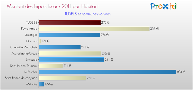 Montant des impôts locaux par Habitant pour TUDEILS et les communes proches Comparaison des impôts locaux par habitant pour TUDEILS et les communes voisines
