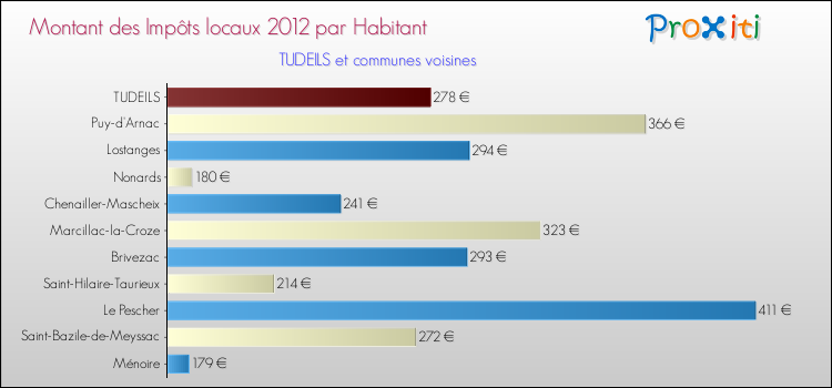 Montant des impôts locaux par Habitant pour TUDEILS et les communes proches Comparaison des impôts locaux par habitant pour TUDEILS et les communes voisines