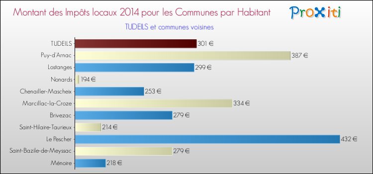 Montant des impôts locaux par Habitant pour TUDEILS et les communes proches en 2014 Comparaison des impôts locaux par habitant pour TUDEILS et les communes voisines en 2014