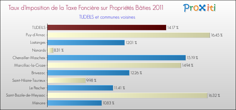 Taux d'imposition de la taxe foncière sur le bati 2011 pour TUDEILS et les communes proches Comparaison des taux d'imposition de la taxe foncière sur le bati 2011 pour TUDEILS et les communes voisines