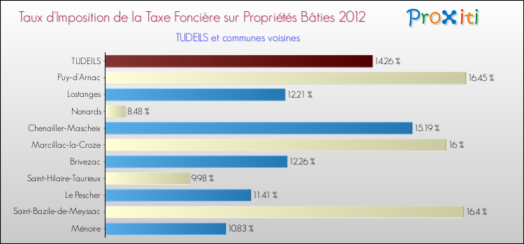 Taux d'imposition de la taxe foncière sur le bati 2012 pour TUDEILS et les communes proches Comparaison des taux d'imposition de la taxe foncière sur le bati 2012 pour TUDEILS et les communes voisines