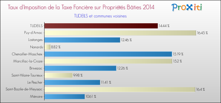 Taux d'imposition de la taxe foncière sur le bati 2014 pour TUDEILS et les communes proches Comparaison des taux d'imposition de la taxe foncière sur le bati 2014 pour TUDEILS et les communes voisines
