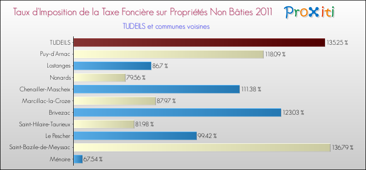 Taux d'imposition de la taxe foncière sur les immeubles et terrains non batis 2011 pour TUDEILS et les communes proches Comparaison des taux d'imposition de la taxe foncière sur les immeubles et terrains non batis 2011 pour TUDEILS et les communes voisines