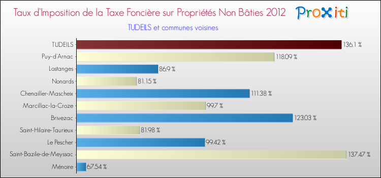 Taux d'imposition de la taxe foncière sur les immeubles et terrains non batis 2012 pour TUDEILS et les communes proches Comparaison des taux d'imposition de la taxe foncière sur les immeubles et terrains non batis 2012 pour TUDEILS et les communes voisines