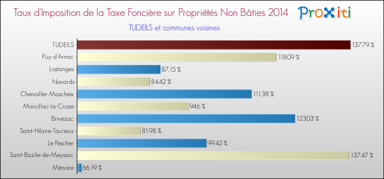 Taux d'imposition de la taxe foncière sur les immeubles et terrains non batis 2014 pour TUDEILS et les communes proches Comparaison des taux d'imposition de la taxe foncière sur les immeubles et terrains non batis 2014 pour TUDEILS et les communes voisines