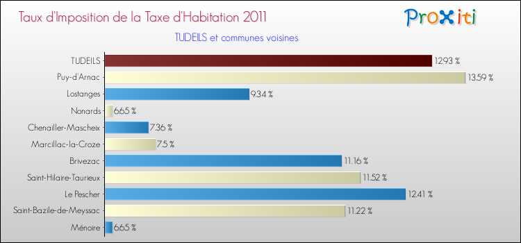 Taux d'imposition de la taxe d'habitation 2011 pour TUDEILS et les communes proches Comparaison des taux d'imposition de la taxe d'habitation 2011 pour TUDEILS et les communes voisines